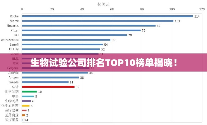 生物試驗公司排名TOP10榜單揭曉！