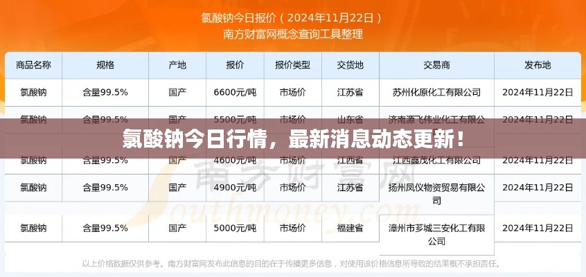 氯酸鈉今日行情，最新消息動態更新！
