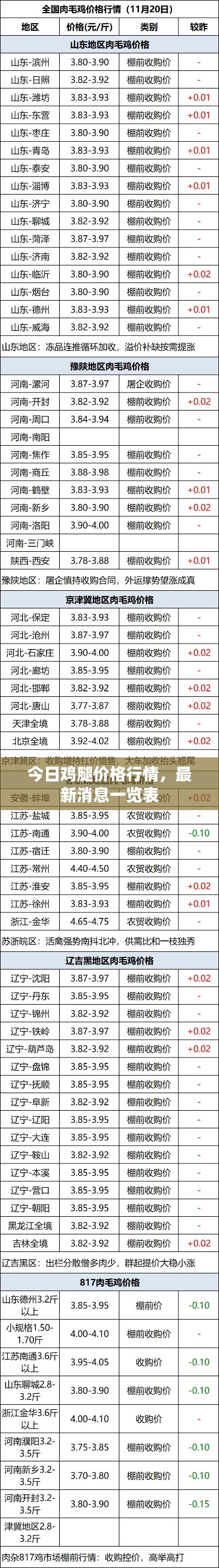 今日雞腿價格行情，最新消息一覽表