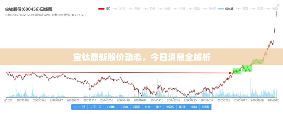 寶鈦最新股價動態(tài)，今日消息全解析