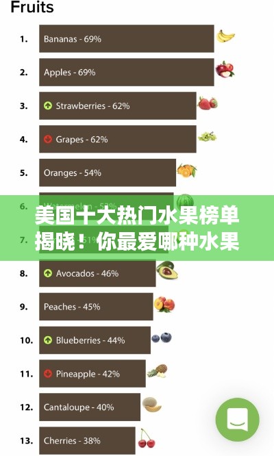 美國十大熱門水果榜單揭曉！你最愛哪種水果上榜？
