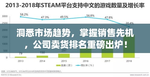 洞悉市場趨勢，掌握銷售先機，公司賣貨排名重磅出爐！