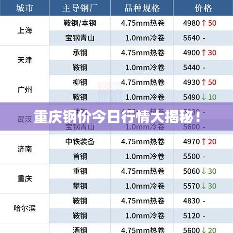 重慶鋼價(jià)今日行情大揭秘！