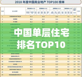 中國(guó)單層住宅排名TOP10榜單揭曉！