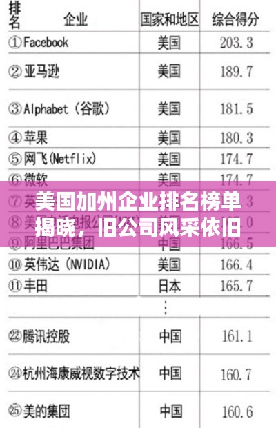 美國(guó)加州企業(yè)排名榜單揭曉，舊公司風(fēng)采依舊閃耀！