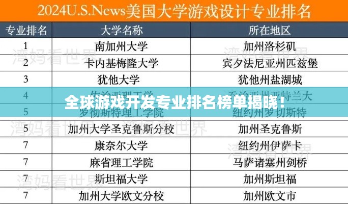全球游戲開發專業排名榜單揭曉！