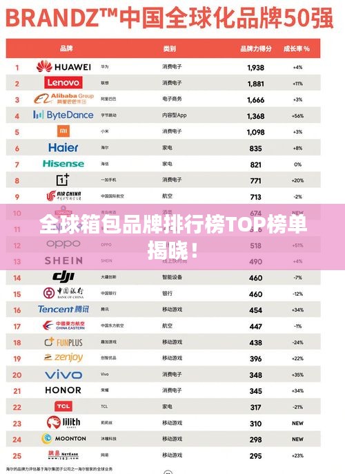 全球箱包品牌排行榜TOP榜單揭曉！