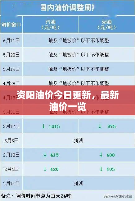 資陽油價今日更新，最新油價一覽