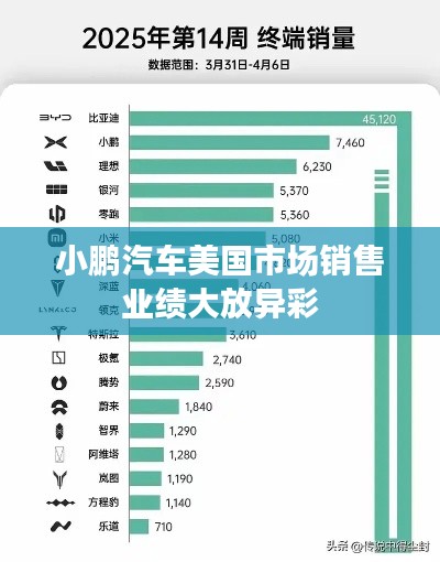 小鵬汽車美國市場銷售業績大放異彩