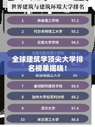 全球建筑學頂尖大學排名榜單揭曉！