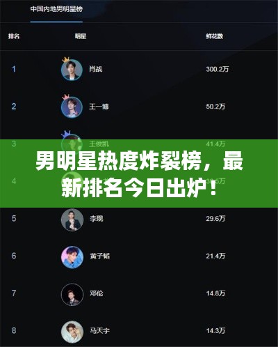 男明星熱度炸裂榜，最新排名今日出爐！