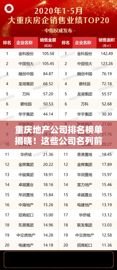 重慶地產公司排名榜單揭曉！這些公司名列前茅