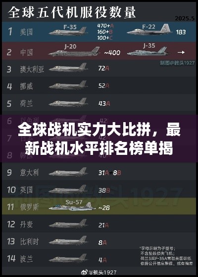 全球戰(zhàn)機實力大比拼，最新戰(zhàn)機水平排名榜單揭曉！