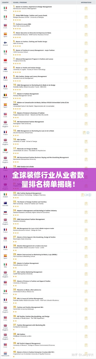 全球裝修行業從業者數量排名榜單揭曉！