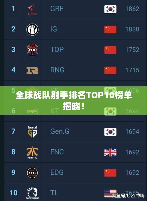 全球戰隊射手排名TOP10榜單揭曉！