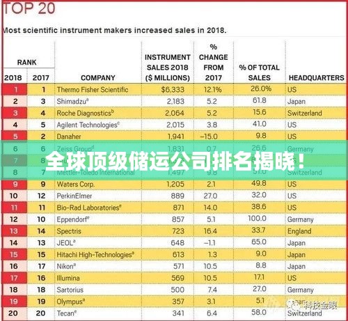 全球頂級儲運公司排名揭曉！